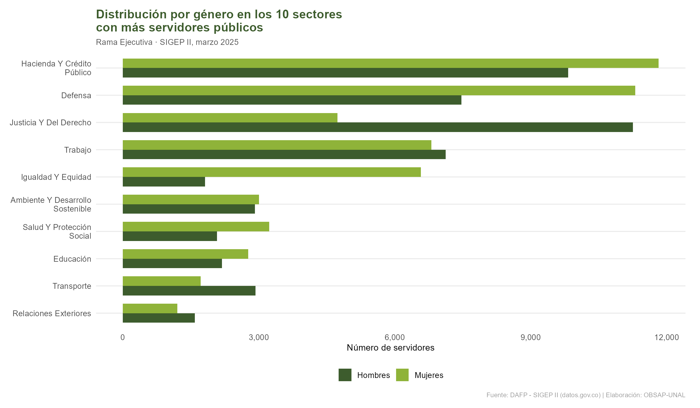 Gender distribution in the 10 sectors with most public servants