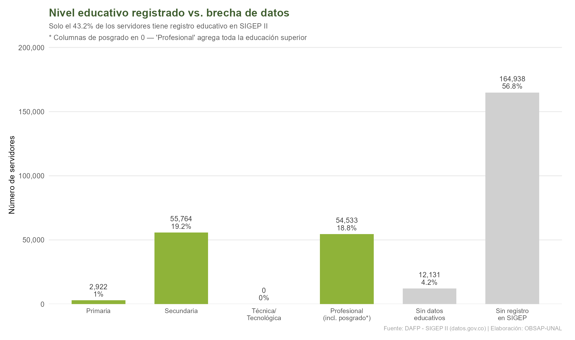 Educational level of public servants in Colombia