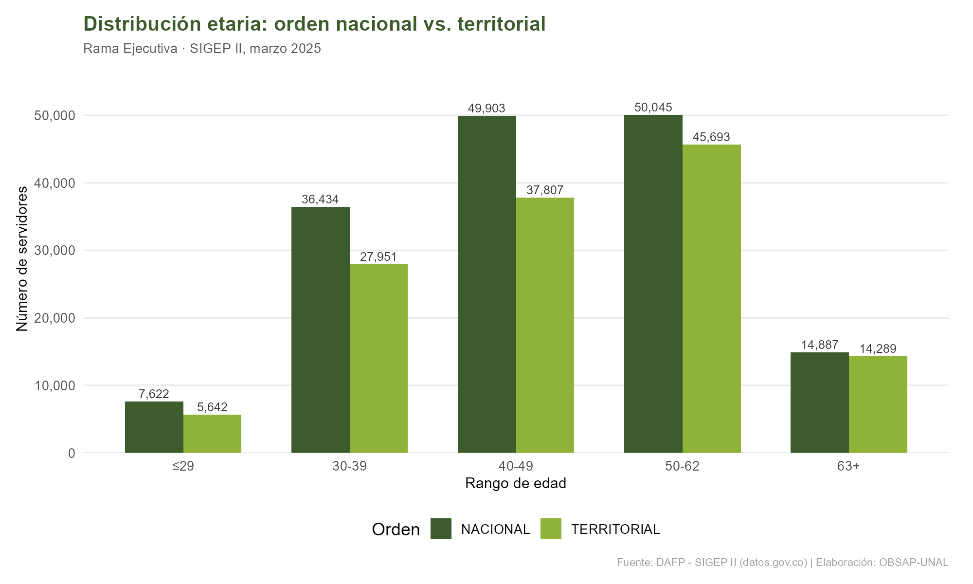 Age distribution comparing national and territorial levels