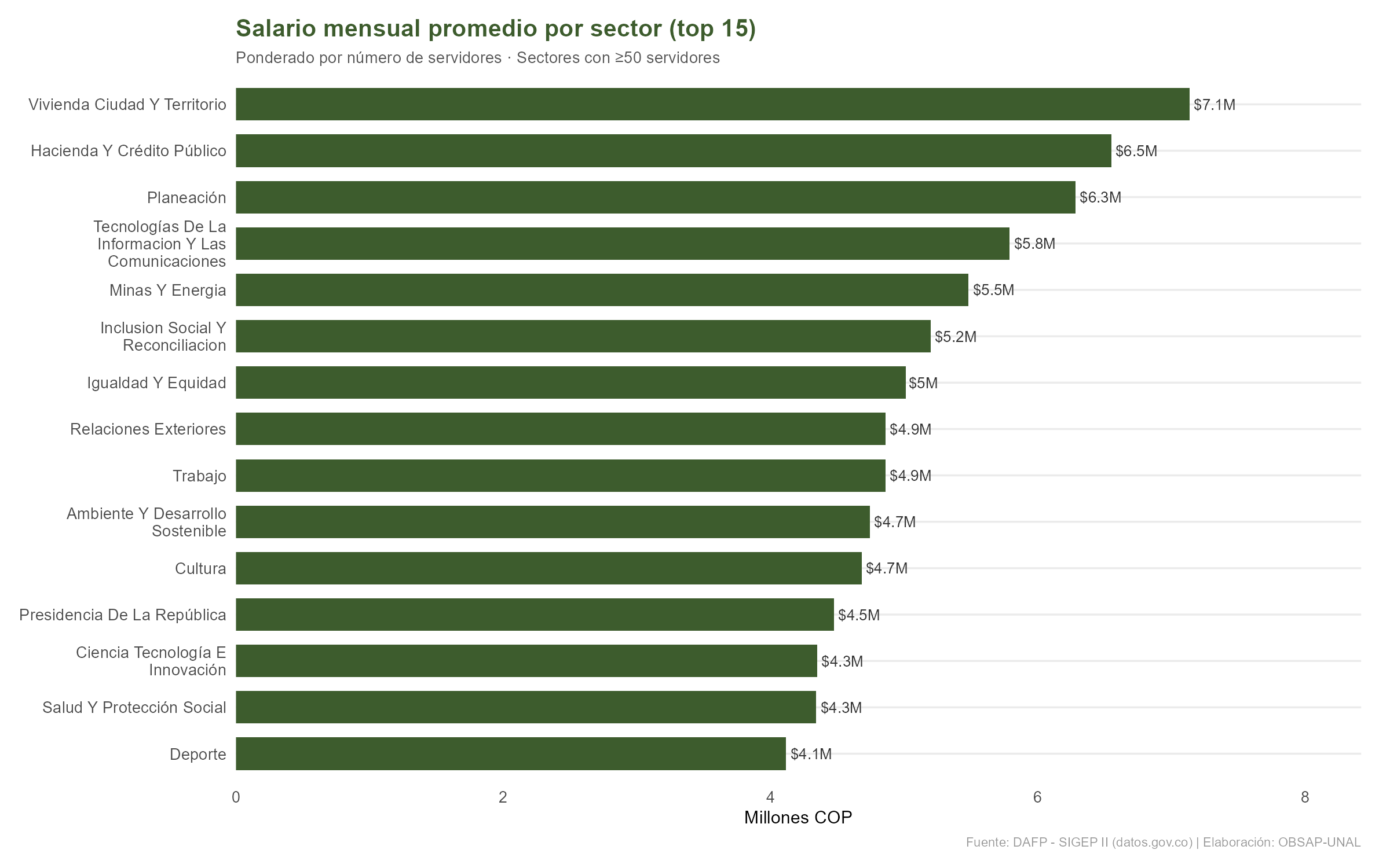 Average monthly salary by administrative sector