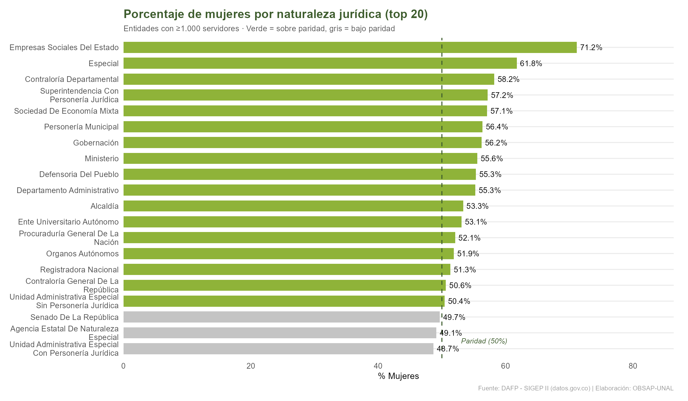 Percentage of women by legal nature of entity